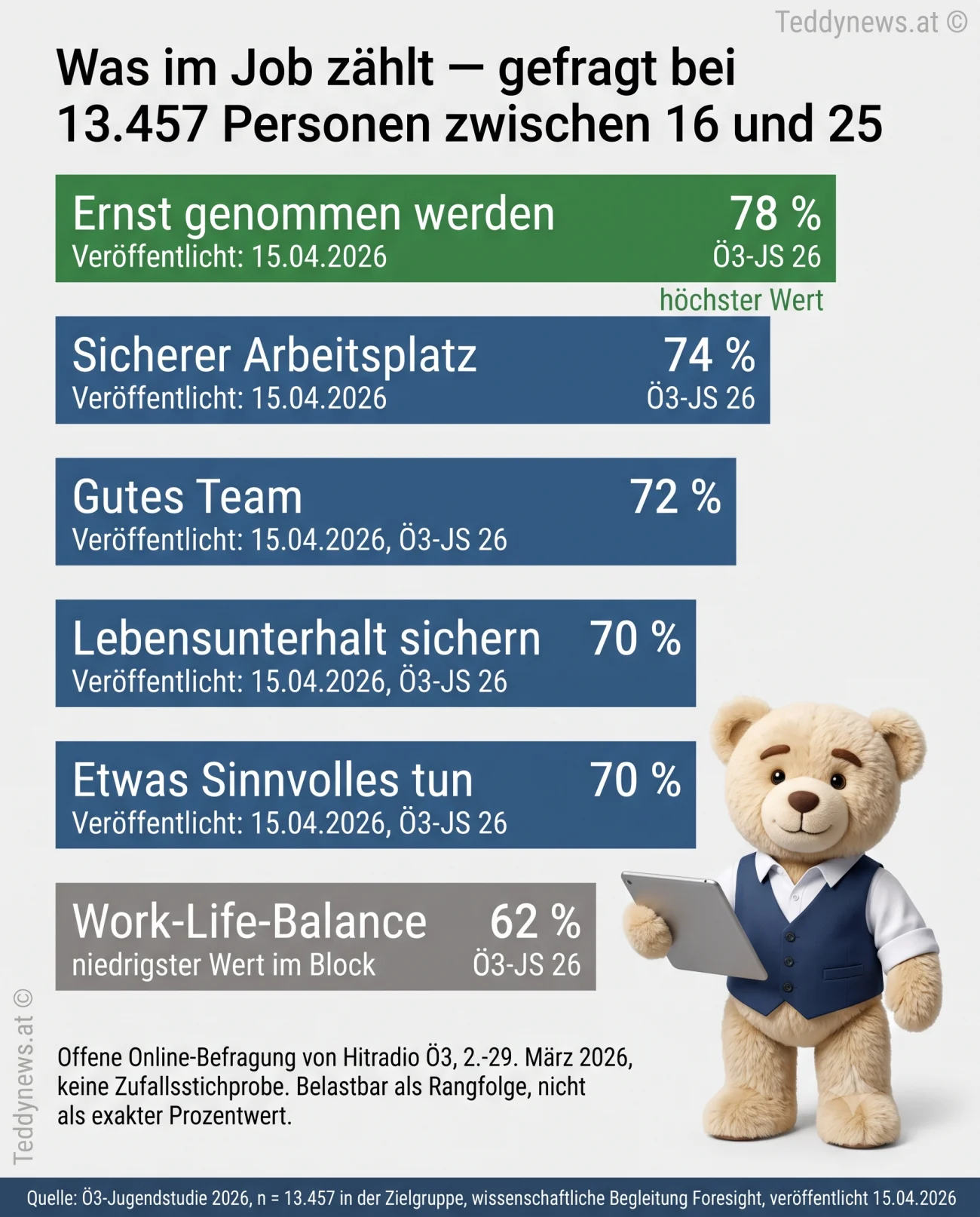 Infografik: was im Job zählt, gefragt bei 13.457 Personen zwischen 16 und 25 — ernst genommen werden 78 Prozent, sicherer Arbeitsplatz 74, gutes Team 72, Lebensunterhalt 70, Sinnvolles tun 70, Work-Life-Balance 62 Prozent